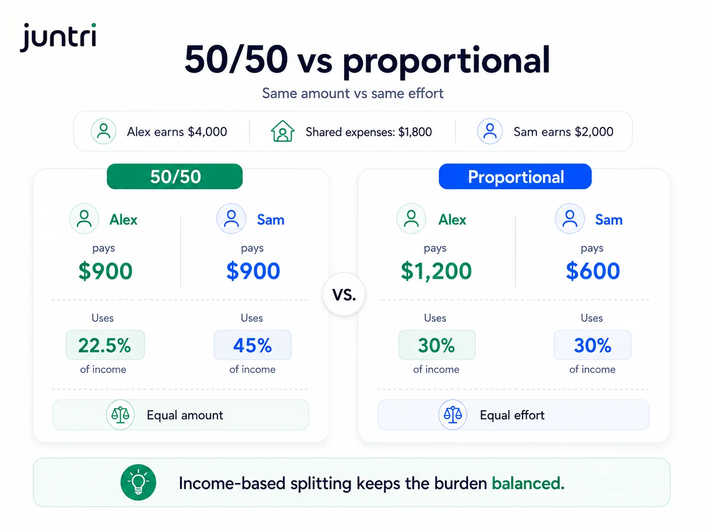 50/50 versus proportional expense splitting based on income