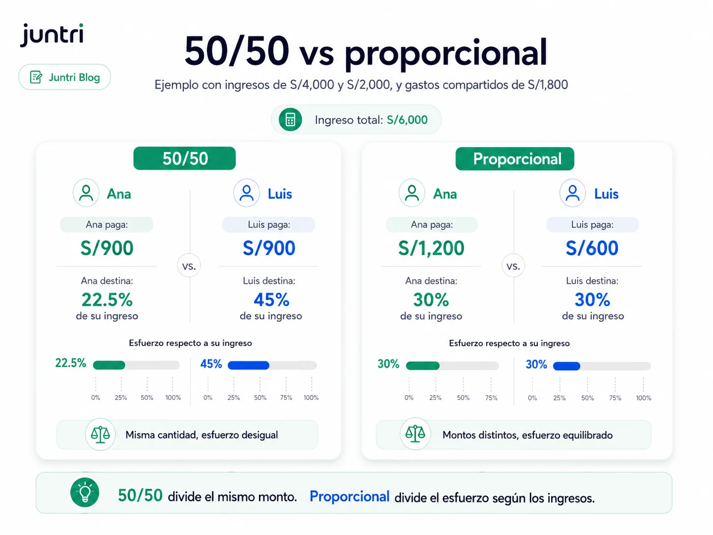 Comparación entre dividir gastos 50/50 y proporcionalmente según los ingresos