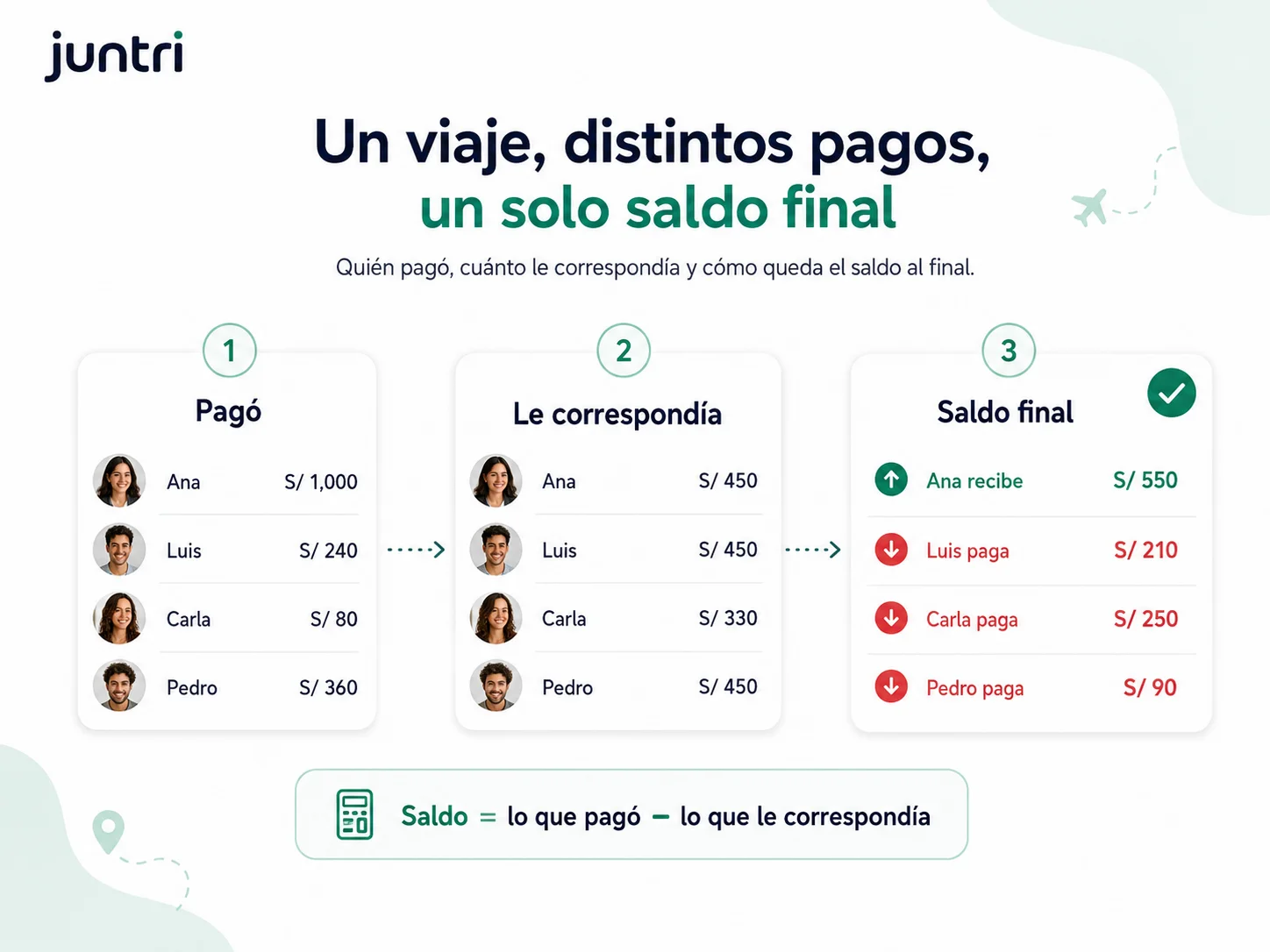 Ejemplo visual de cómo distintos pagos durante un viaje terminan en un saldo final entre amigos
